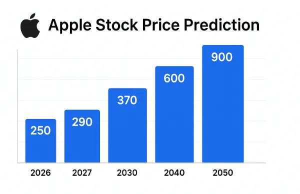 Apple Stock Price Prediction 2026, 2027, 2030, 2040, 2050